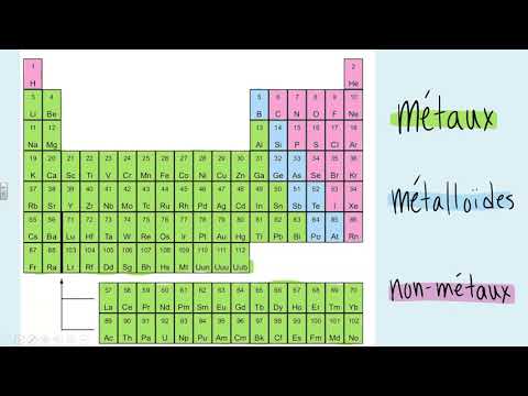 Classification des éléments (métaux, métalloides, non métaux)