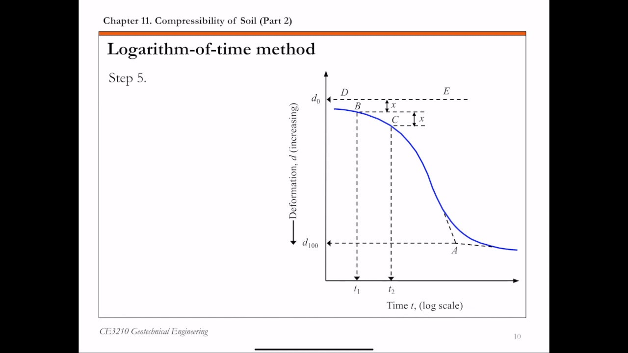 Chapter 11 Consolidation - The logarithm-of-time method