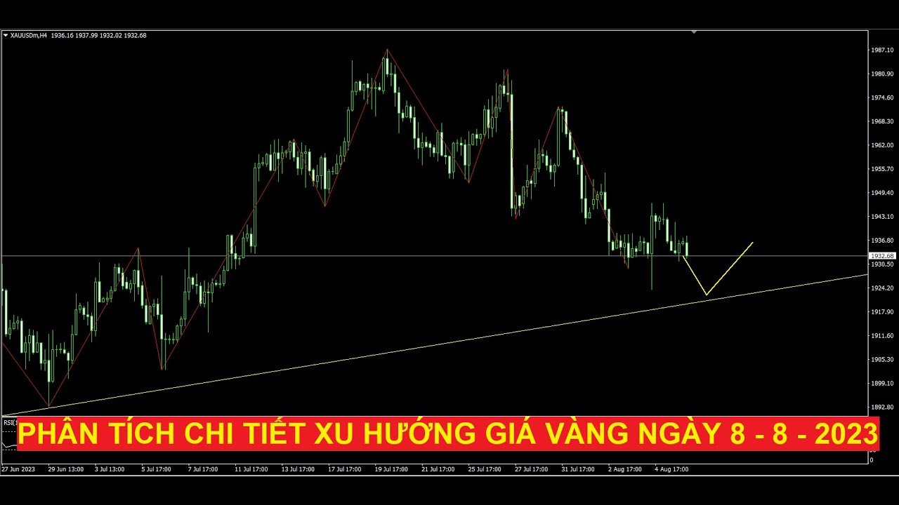 Video phân tích chi tiết xu hướng giá vàng ngày 8 - 8 - 2023