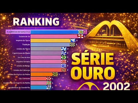 Ranking Dinâmico das Campeãs SÉRIE OURO | Carnaval do Rio de Janeiro (1952 - 2025)
