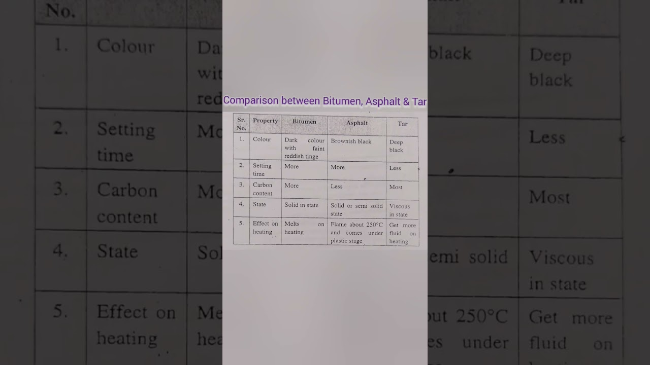 Comparison: Bitumen - Asphalt -Tar #shorts #youtubeshorts #ytshorts
