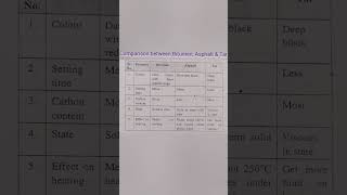 Comparison: Bitumen - Asphalt -Tar #shorts #youtubeshorts #ytshorts