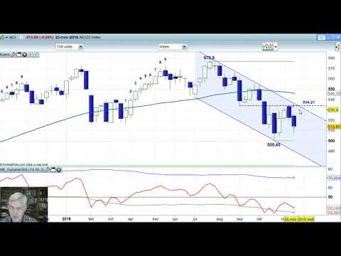 AEX week 47 2018 – Weekly charts BNP Paribas Markets