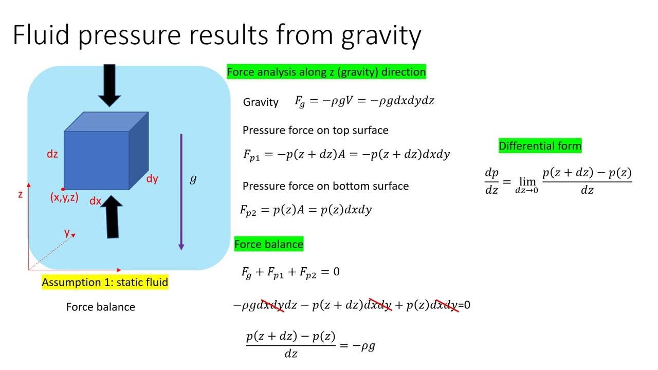 Module 2.1 Hydrostatic pressure