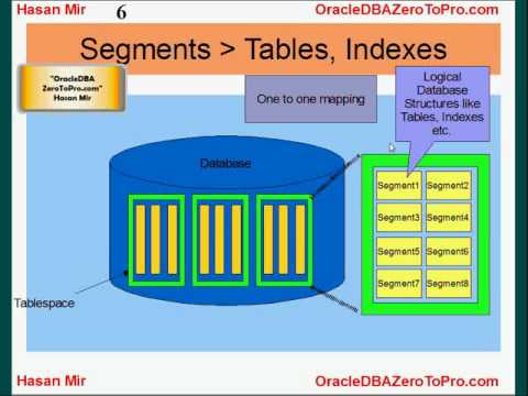Oracle DBA - Oracle Logical Storage Structures