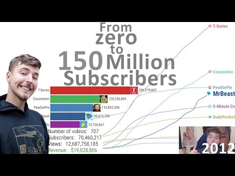 MrBeast Evolution - From Zero to 150 Million Subscribers (2012-2023)