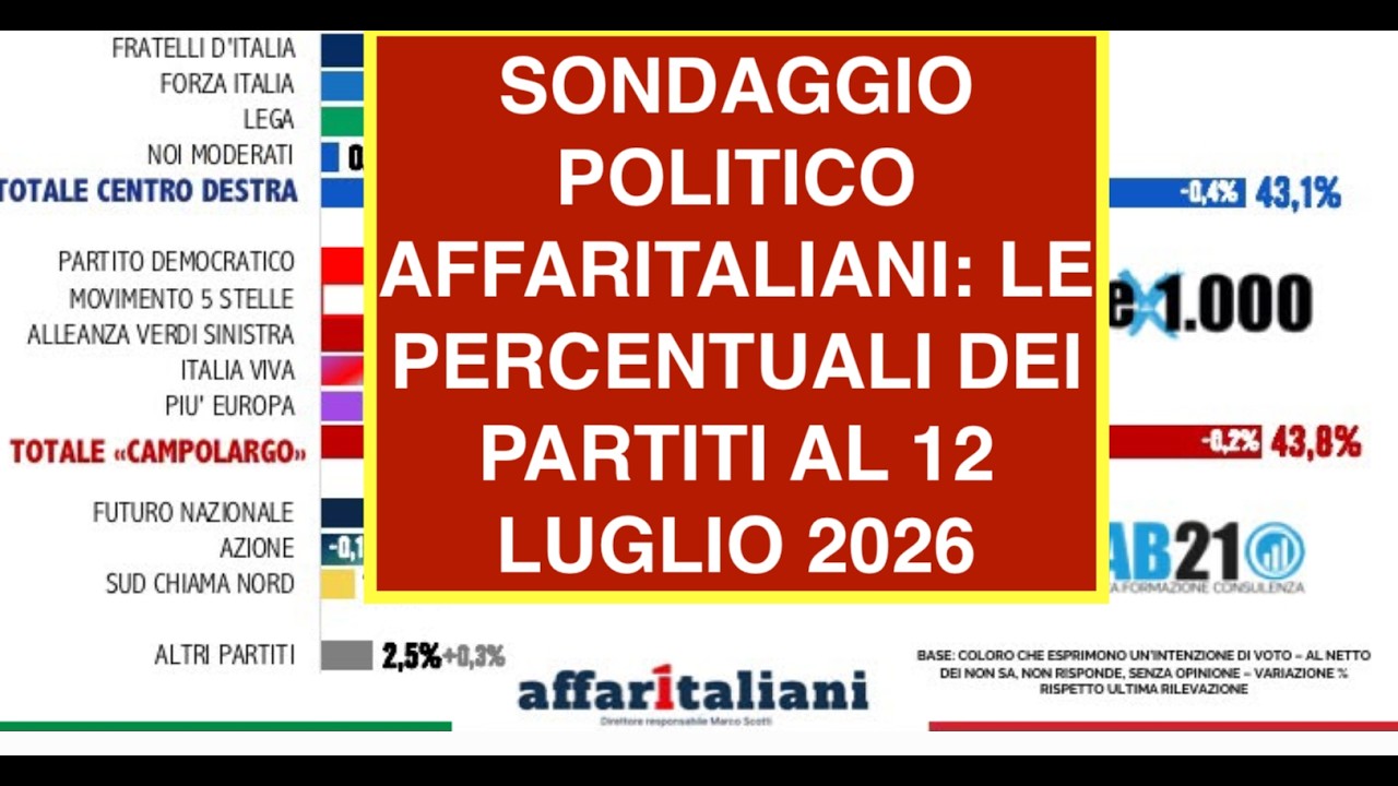 SONDAGGIO POLITICO AFFARITALIANI: LE PERCENTUALI DEI PARTITI AL 12 LUGLIO 2026