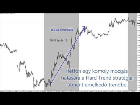 Kereskedési stratégiák a szuper trend mutatóval