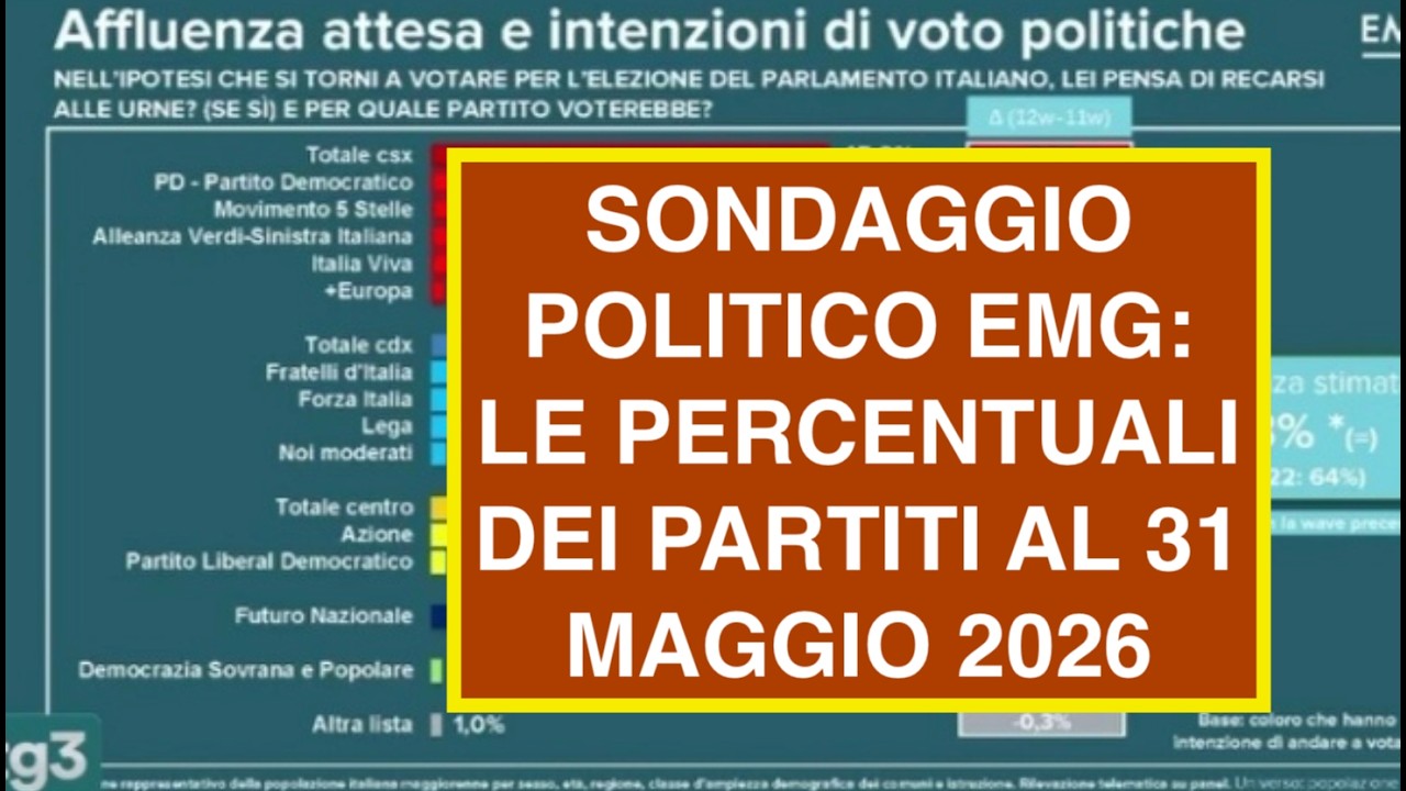 SONDAGGIO POLITICO EMG: LE PERCENTUALI DEI PARTITI AL 31 MAGGIO 2026