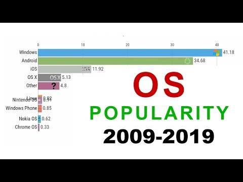 The Most Popular Operating Systems (All Devices) 2009-2019