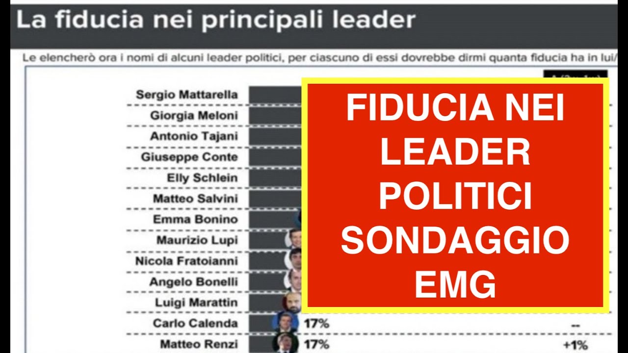 FIDUCIA NEI LEADER POLITICI SONDAGGIO EMG