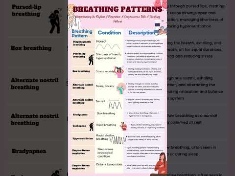 Breathing Patterns #nursing #medication #nclexprep