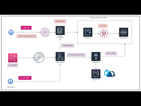 From Zero to Data Hero: Building Dynamic Data Platforms Like a Pro 🚀📊 Part 1