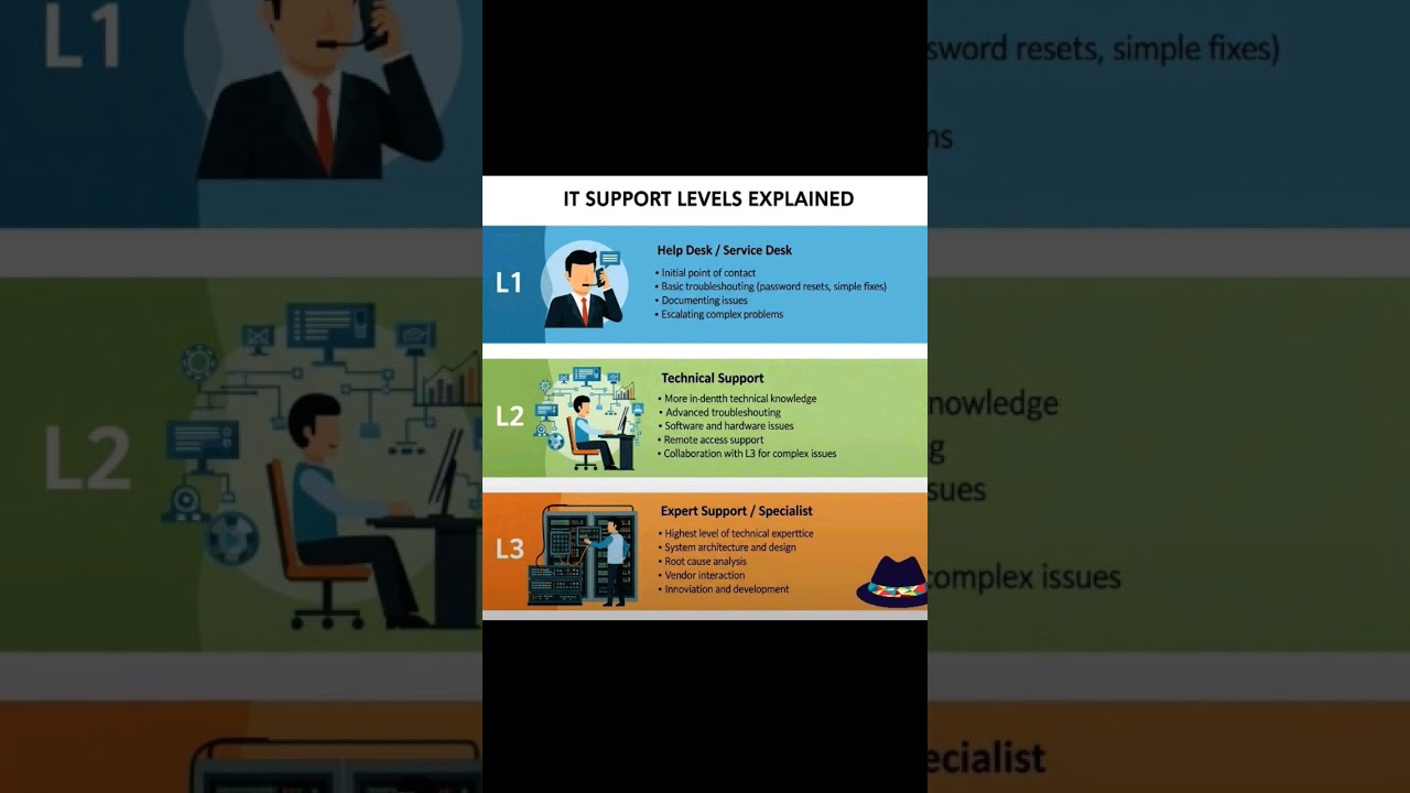 IT Support Levels Explained | L1 vs L2 vs L3 Support | Help Desk, Technical & Specialist Roles