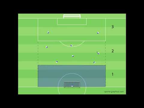 Abschlussspiel - 8 vs 8 - Guardiola Methods - Kompakt aufrücken - Spiel im letzten Drittel