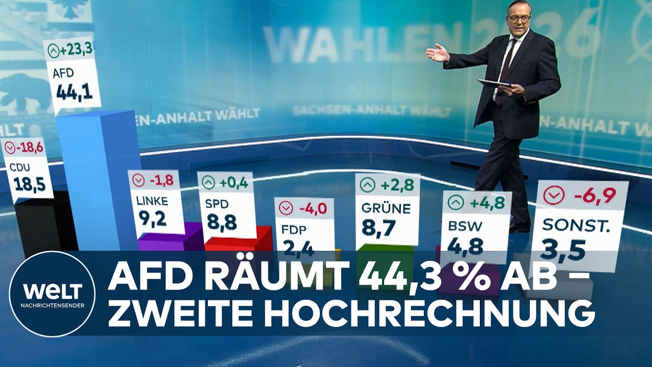 KNAPPER GEHT ES KAUM: 44,3 Prozent ‒ Ein Sitz entscheidet über die Macht für die AfD
