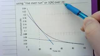 21.1.3 - Instantaneous Reaction Rates