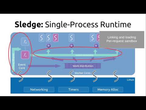 Sledge: a Serverless-first, Light-weight Wasm Runtime for the Edge (ACM/IFIP Middleware 2020)
