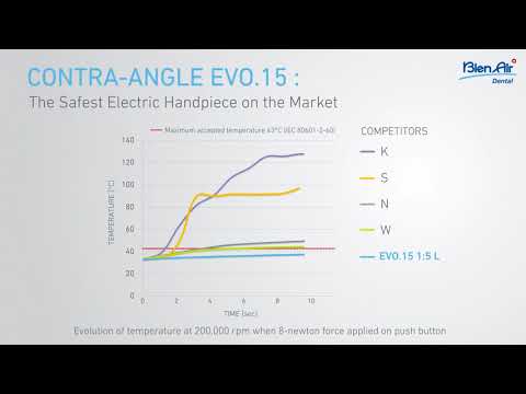 EVO.15 Contra Angles: Cooltouch+ heat arresting technology