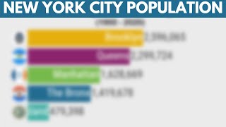 Boroughs of New York City Population  New York Cit