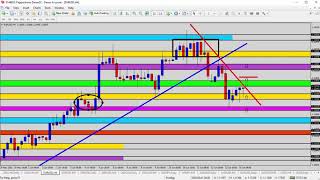 Forex Update: Trading the Short Term Trend on the EURUSD