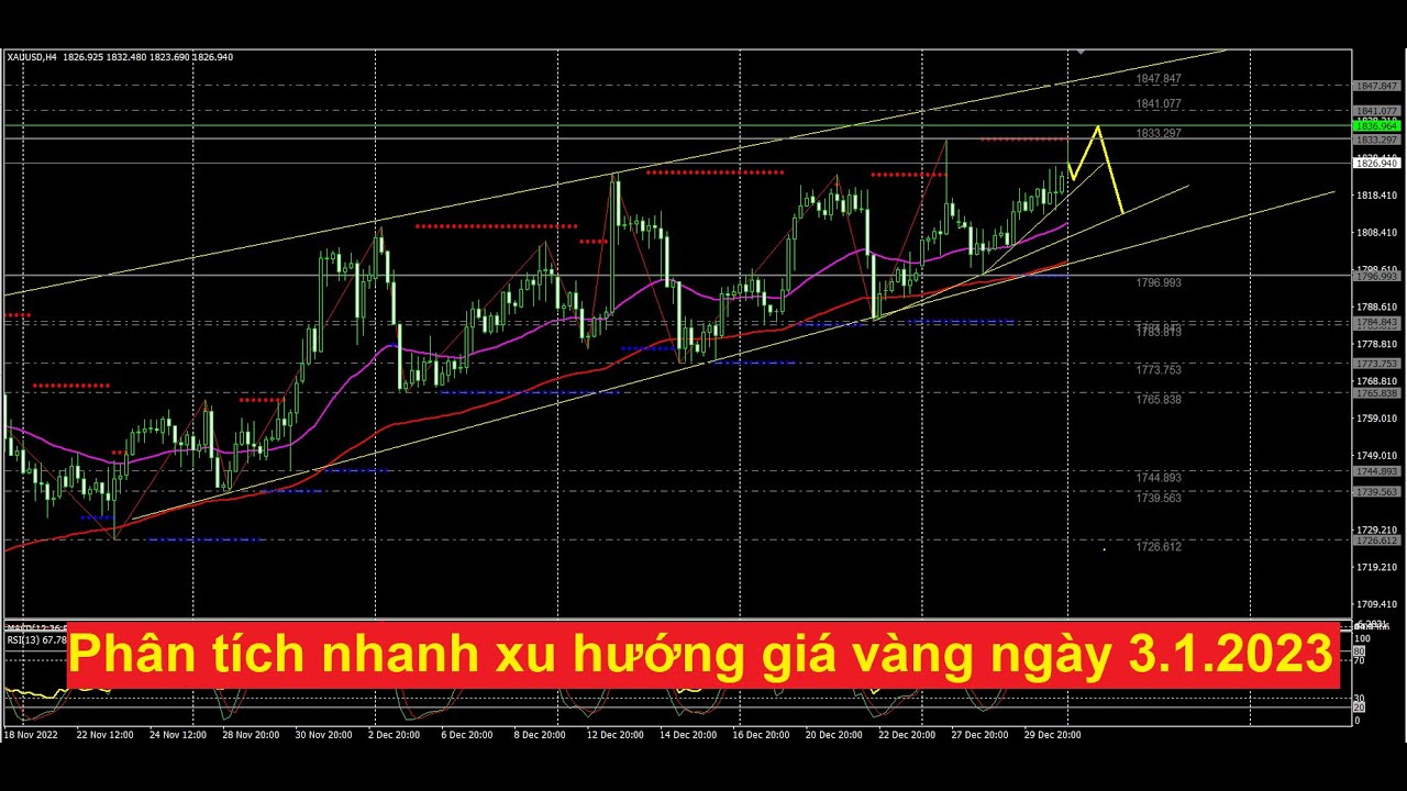 Phân tích xu hướng giá vàng ngày 3.1.2023