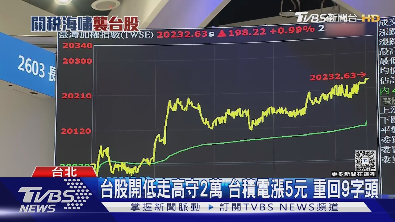 台股開低走高守2萬 台積電漲5元重回9字頭