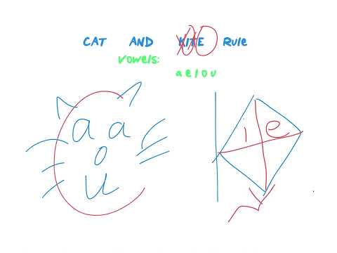 Cat Kite Rule - structured literacy