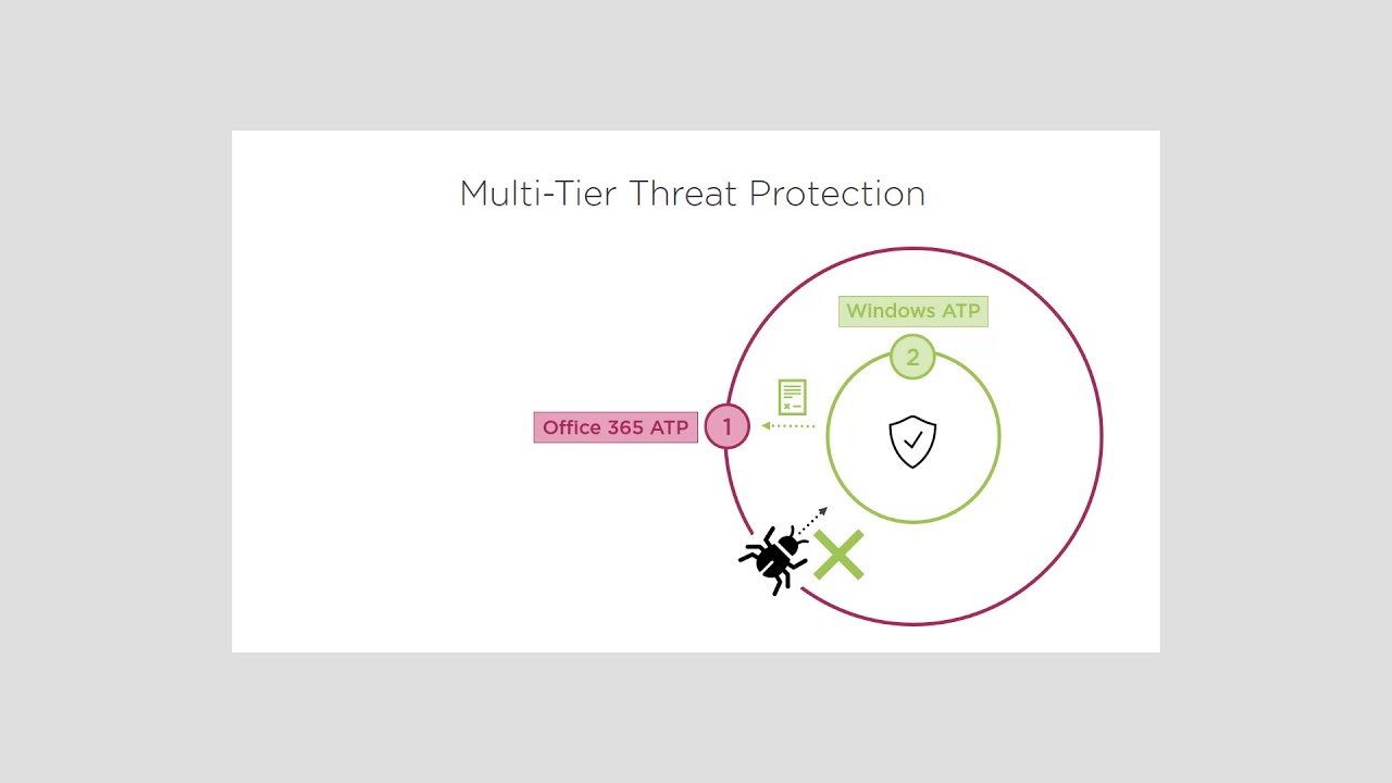 Securing the Modern Workplace with Microsoft 365 Threat Protection Securing the Modern Workplace with Microsoft 365 Threat Protection