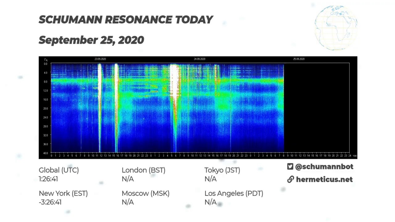 Schumann Resonance Today -- 24/7 Live Graph