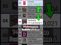 Exact Moment T-Series surpasses PewDiePie in 2x Times! | #Shorts [125]