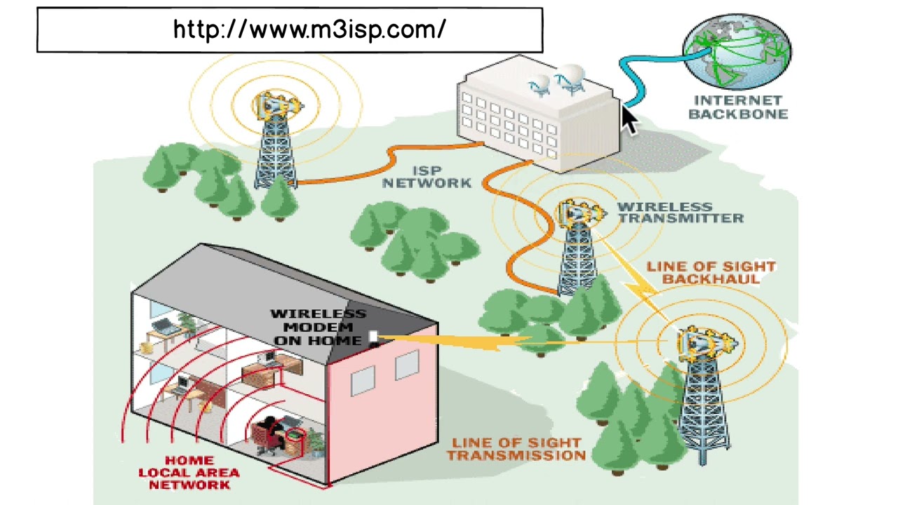 The Internet Backbone | Networks Connectons