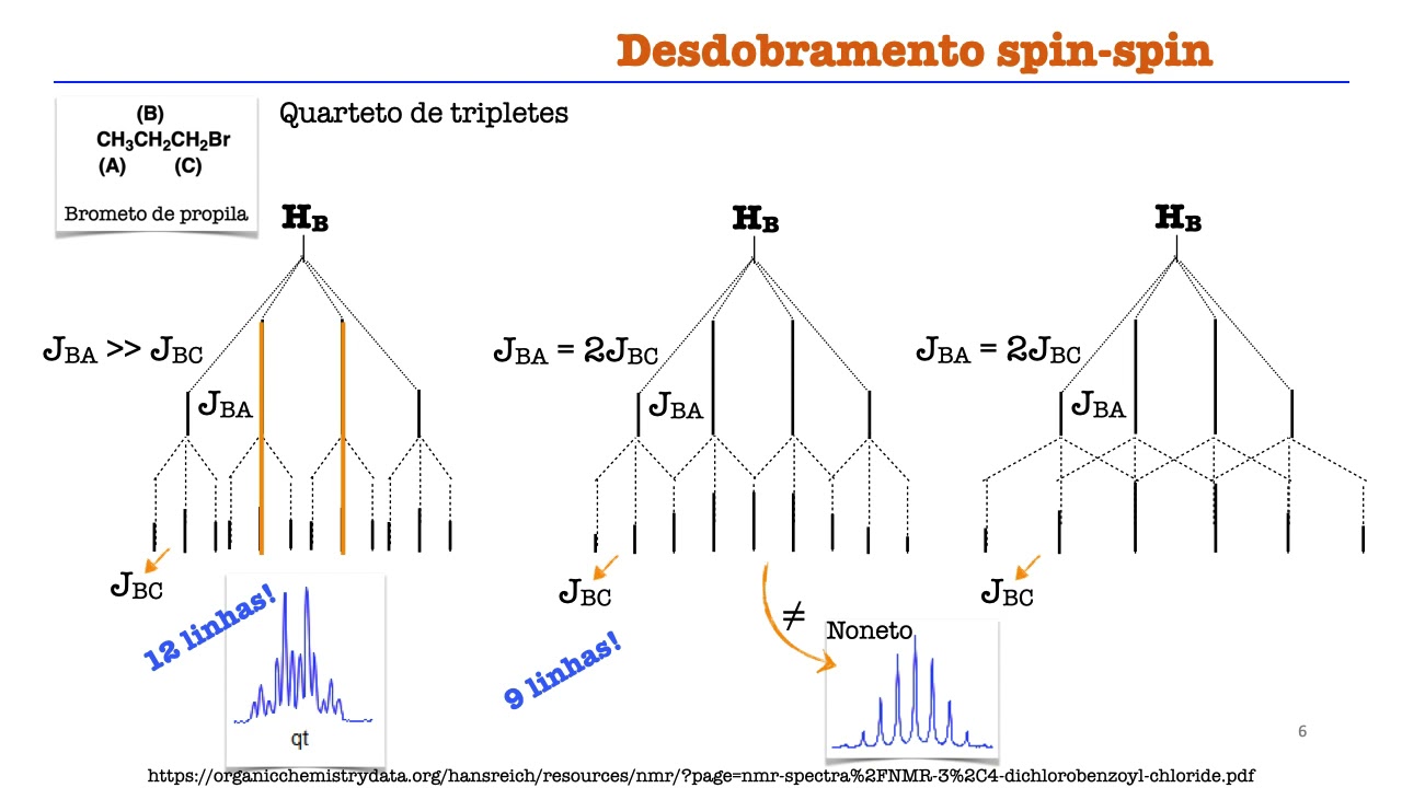 Espectroscopia de Ressonância Magnética Nuclear/RMN (Vídeo 5: Mais sobre o desdobramento spin-spin)