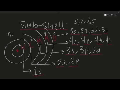 Difference Between Shells ,Sub-Shells & Orbitals Explained | Chemistry