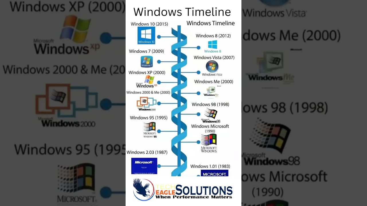 Windows Timeline #generalknowledge #networkingpower #computerscience #ittraining #computertechnic