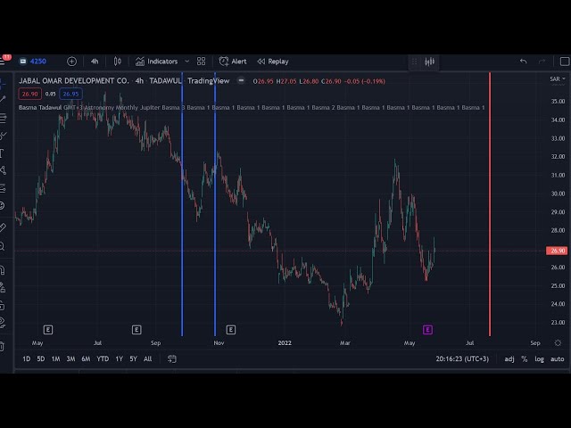 مؤشر مضاربة الساعة ( اشتراك شهري )