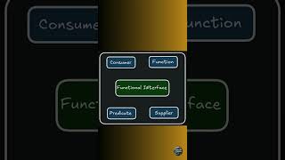 Java Functional Programming Made Easy | Lambda, Streams, Functional Interfaces