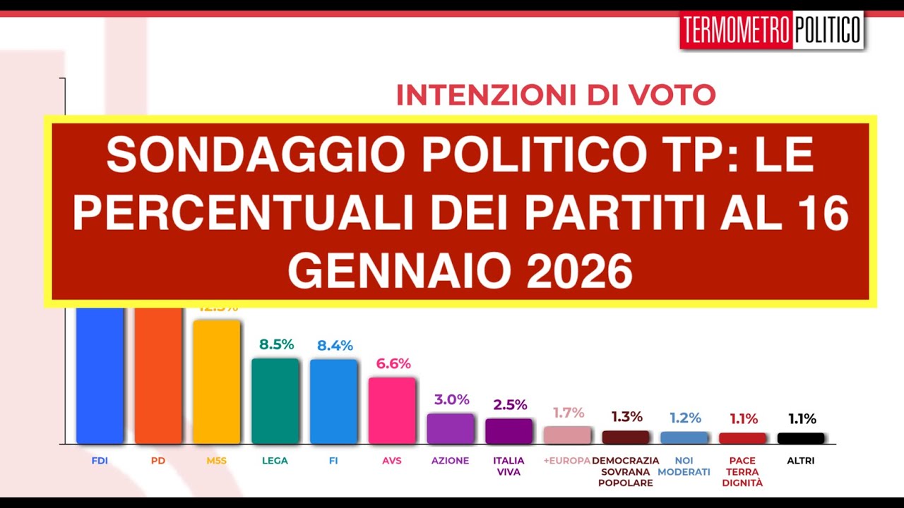 SONDAGGIO POLITICO TP: LE PERCENTUALI DEI PARTITI AL 16 GENNAIO 2026