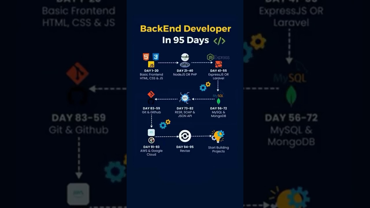 Become a Backend Developer in 95 Days | Full Roadmap for 2025
