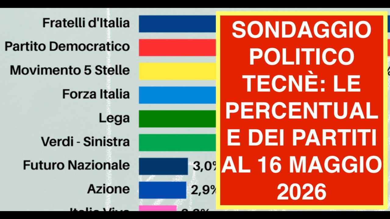 SONDAGGIO POLITICO TECNÈ: LE PERCENTUALE DEI PARTITI AL 16 MAGGIO 2026