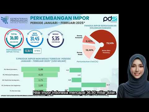 Perkembangan Impor Indonesia Periode Februari 2025 (Angka Sementara)
