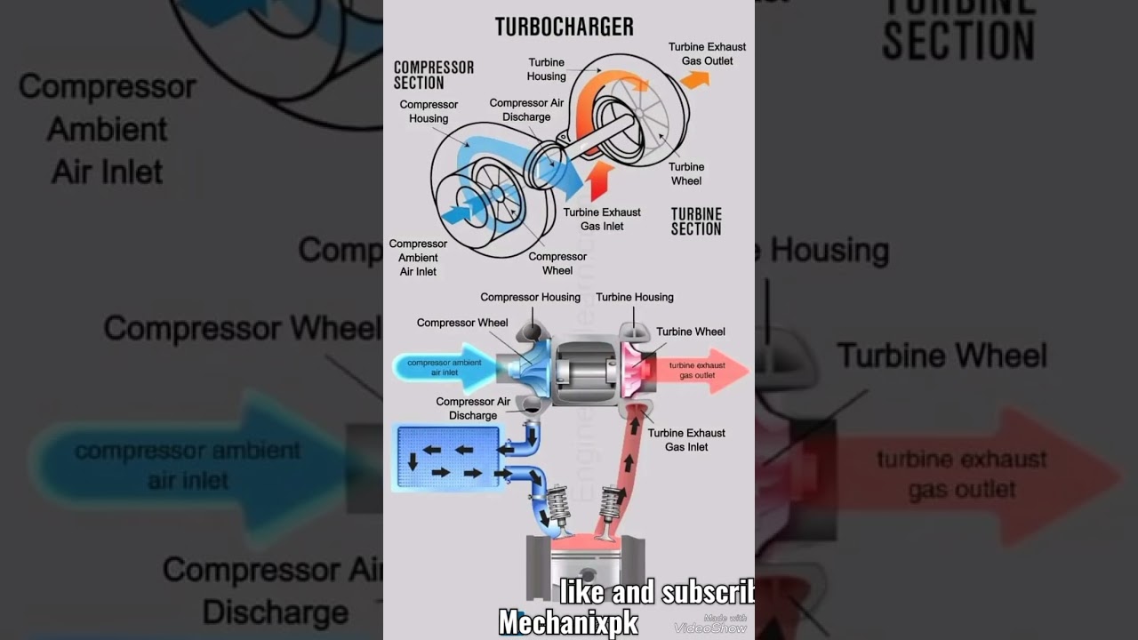 #Turbo charger compresor section k parts name/#turbo #turbocharger