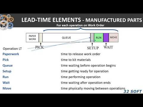 YouTube video about Discover the True Meaning of Manufacturing Lead-Time