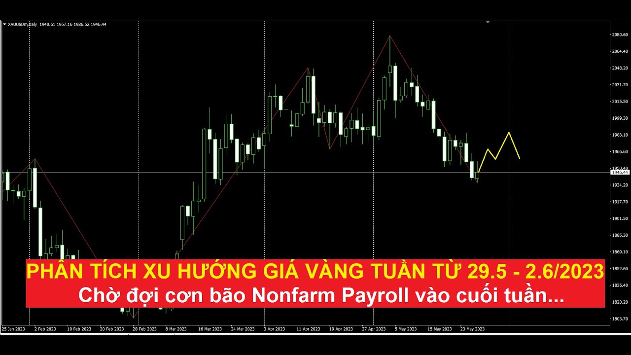 Video phân tích chi tiết xu hướng giá vàng tuần từ ngày 29/5 - 2/6/2023
