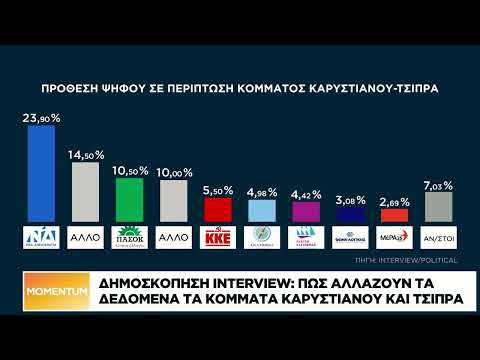 Πώς αλλάζουν τα δεδομένα τα κόμματα Καρυστιανού και Τσίπρα