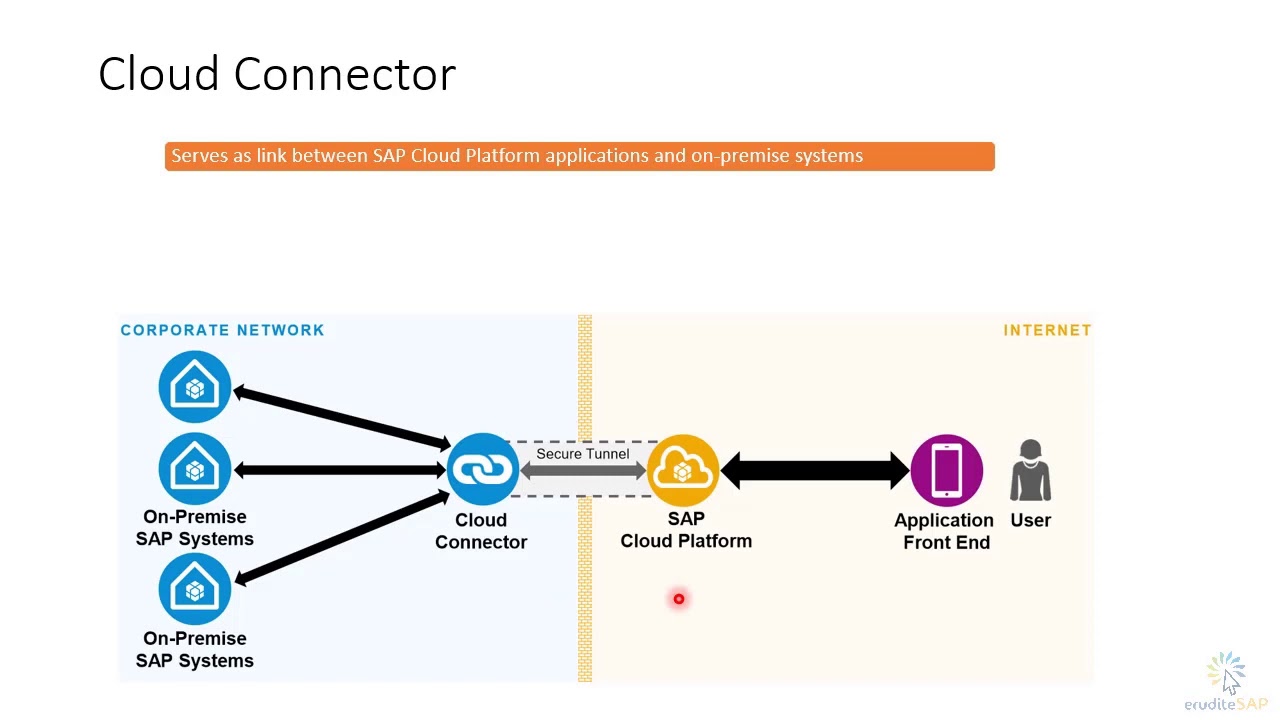 What is SAP Cloud Connector?