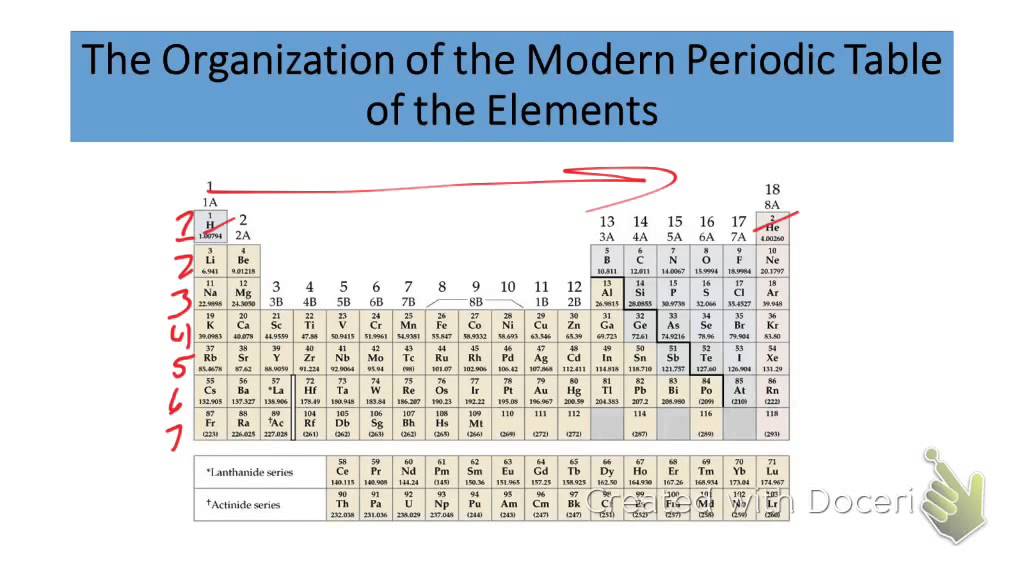 Lesson 3 Periodic Table of Elements
