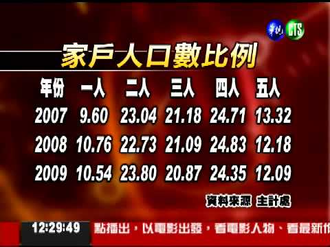 "一個人的經濟"發燒 1年3.4兆!