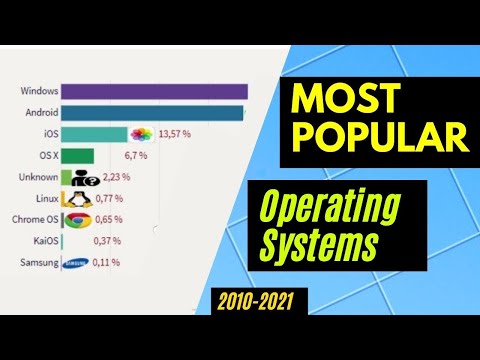 Most Popular Operating Systems (Desktop & Laptops) (2009-2021)