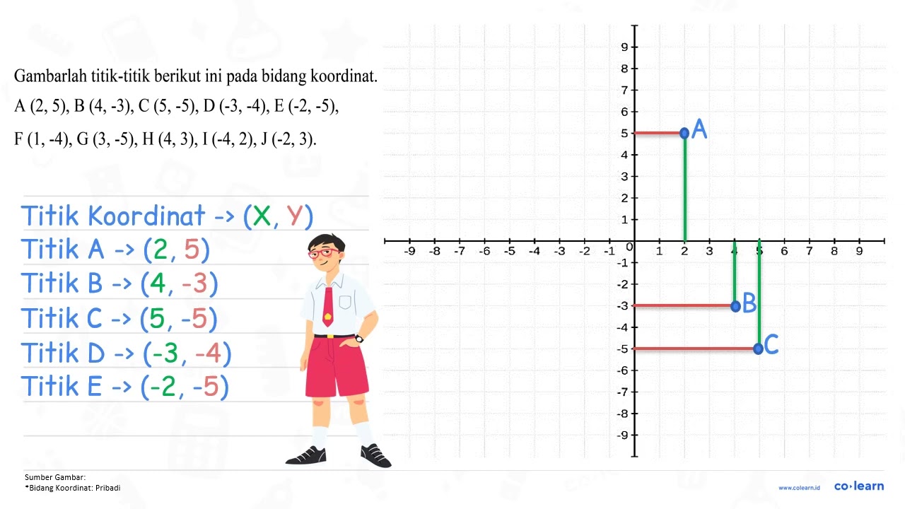 Gambarlah titik-titik berikut ini pada bidang koordinat: A (2,5), B (4,-3), C (5,-5), D (-3, -4),...